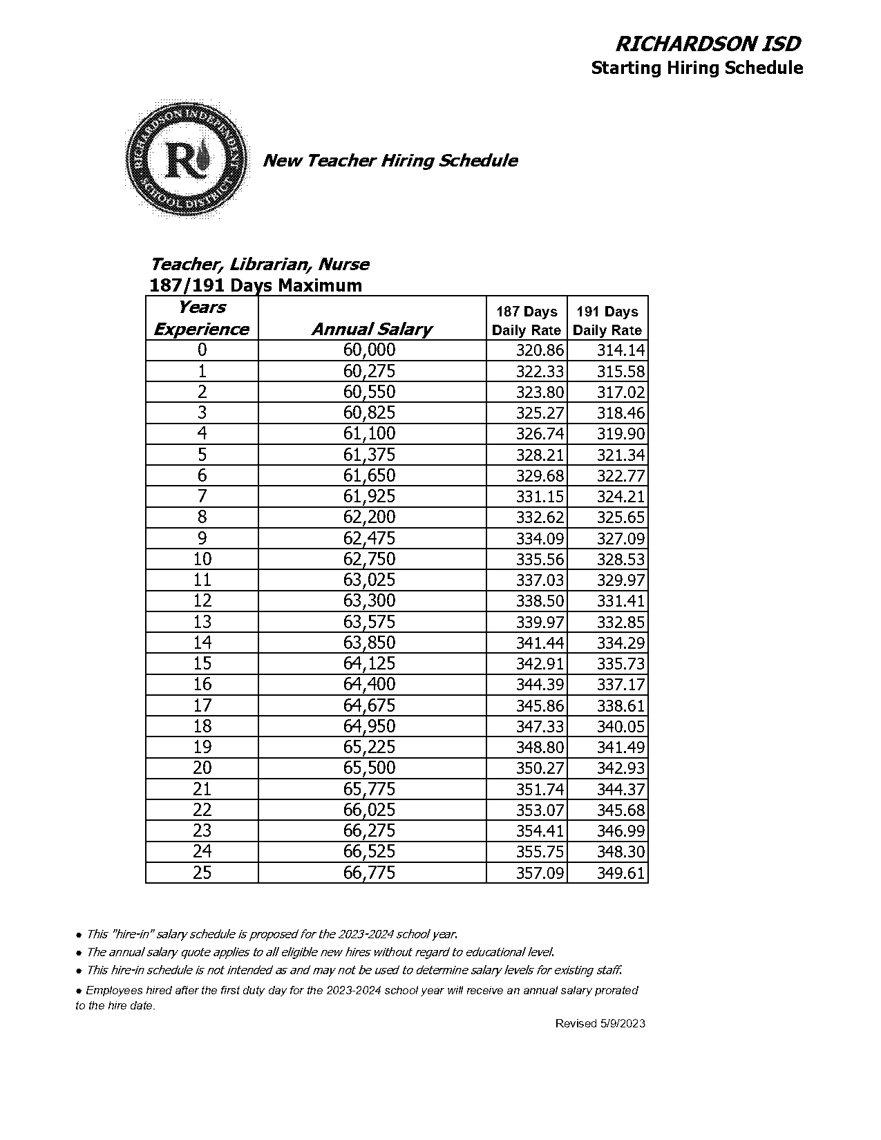 average teacher salary plano tx